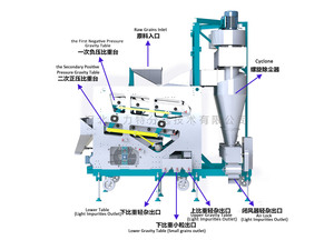 Mô hình mới 5xfz-300z 30 t/h Công suất lúa mì ngô đậu nành hạt mè hạt giống máy làm sạch đôi trọng lực bảng sạch hơn - Product Image 5