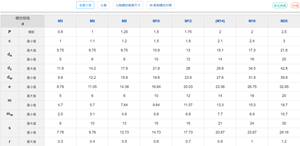Tuerca de Brida Métrica de Hierro Galvanizado, Hexagonal, Antideslizante, Antiaflojamiento, con Inserto de Nylon, Grado 4.8, M3-M16 - Product Image 3