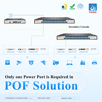 Routeur Modem Fibre Optique HSGQ-F32R Équipement FTTH 32 Ports Optiques PoF 1 Sortie Pon 1 Entrée Pon