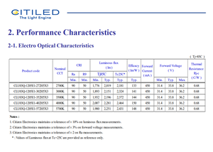 Chip LED COB de Alta Potencia Citizens CLU03Q-1205E1 90CRI 2281LM 34V 2700k 3000k 3500k 4000k 5700k Blanco Cálido con 3 Años de Garantía - Product Image 3