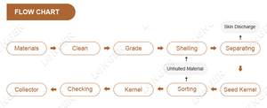 Coquille <span class=keywords><strong>d</strong></span>'<span class=keywords><strong>avoine</strong></span> de grande capacité enlève les graines de chanvre <span class=keywords><strong>d</strong></span>écortiqueuse de graines de tournesol électrique - Product Image 5