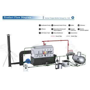 <span class=keywords><strong>Caldaia</strong></span> ad Alta Resa per Centrale Elettrica a Biomassa con Struttura a Tubi d'Acqua a Bassa Pressione per Generazione di Elettricità da Pellet Combustibile - Product Image 2