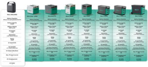 Générateur solaire portable de 100 watts avec une capacité de <span class=keywords><strong>300</strong></span> watts par heure pour une utilisation en cas d'urgence et hors réseau - Product Image 6