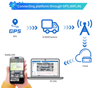 Mini DVR mobile 4 canaux 4G GPS WIFI double carte SD MDVR compatible avec la plateforme de suivi de véhicules CMSV6 et la surveillance à distance