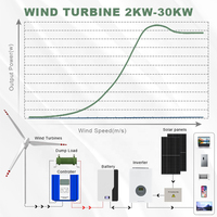 Éolienne Horizontale Génératrice Éolienne Système d'Éoliennes de 3KW, 5KW, 10KW, 15KW, 20KW, 30KW