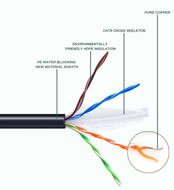 Feiboer 23AWG 24AWG UTP LAN Cable 4Pair Pure Oxygen-free Solid CCA 8 Conductors Low Loss Fiber Optic Cat6/Cat7 Network Cable
