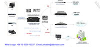 Encodeur vidéo HD 4 canaux à faible latence MPEG2 H.264 avec sortie ASI IP