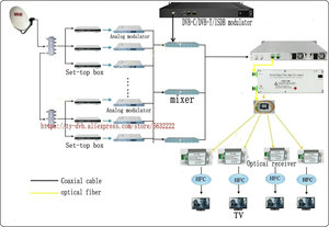 Hệ thống CATV mô-đun bộ khuếch đại sợi pha tạp erbium (edfa) cho Bộ lặp đường truyền cáp quang & Bộ khuếch đại dòng - Product Image 6