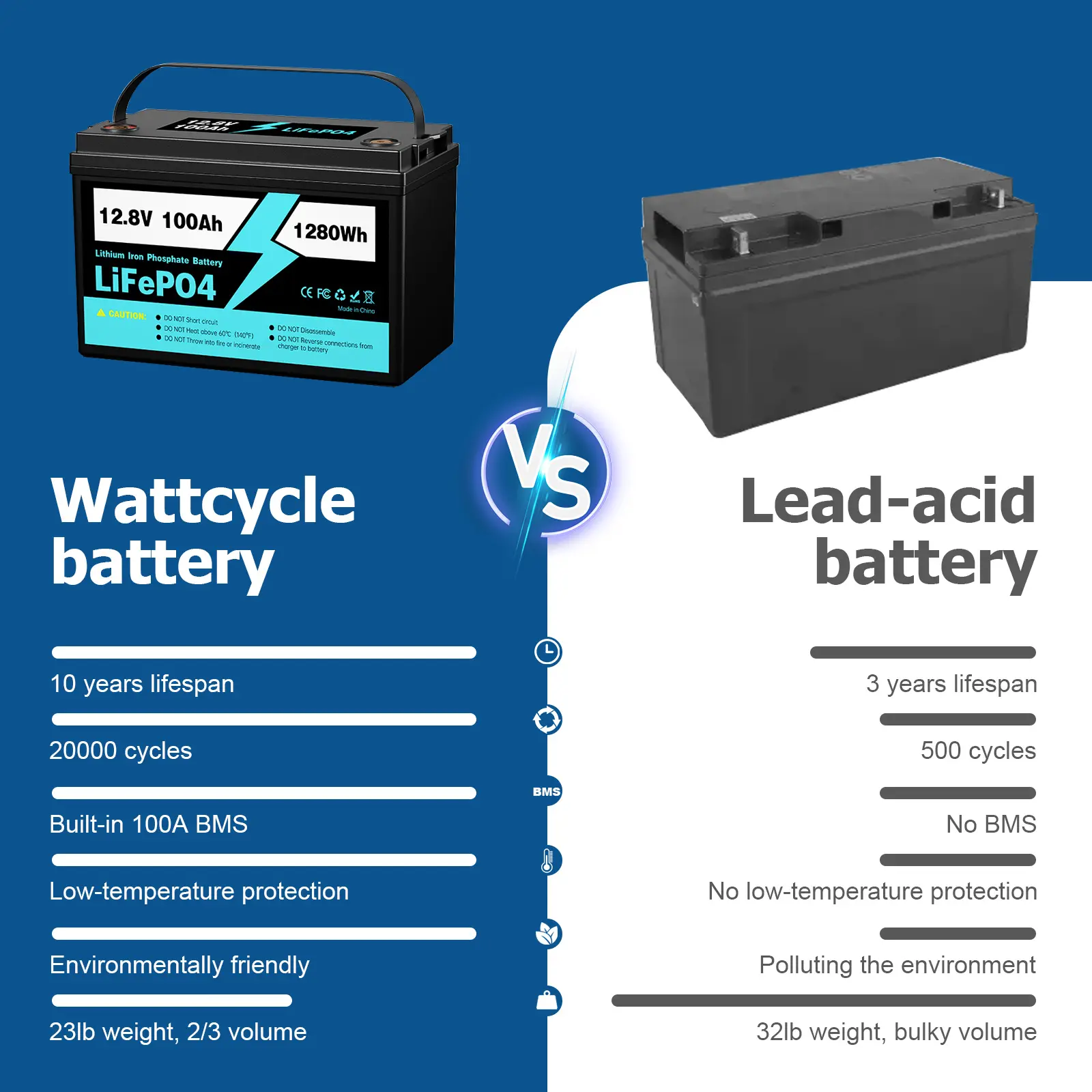 Lithium-Ionbatterijen 12V 100ah Oplaadbare Lithium-Ijzerfosfaatbatterij Voor Buitenactiviteiten Krachtcentrale