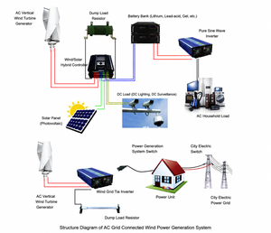 Sistema de Generador Eólico Vertical en Espiral de 10KW, 15KW, 20KW, Energía Solar Híbrida RX-SV5000, Energía Eólica Solar Híbrida de 10kw, 15kw, 20kw - Product Image 6