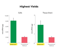 Kit Direct-zol RNA Miniprep Plus pour la purification totale de l'ARN à partir d'échantillons TRIzol avec DNase I pour NGS RT-qPCR