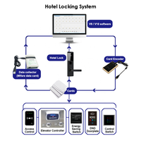 Système de serrure d'hôtel en alliage de zinc, serrure électronique sans clé, serrure RFID, serrure IC RFID, serrure de porte intelligente à carte RFID