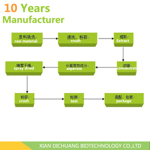 สารสกัดจากรากกก (Phragmites communis <span class=keywords><strong>Trin</strong></span>.) แบบผง 10:1 - Product Image 3