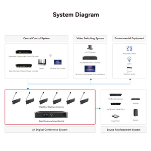 Hội nghị âm thanh nhúng micrô với hệ thống thảo luận phòng hội nghị bỏ phiếu - Product Image 5