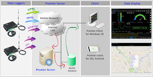 เครื่องบันทึกข้อมูล 4G Ethernet GPS พร้อม Modbus ระบบเตือนภัยไร้สาย เชื่อมต่อคลาวด์ - Product Image 5