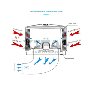 Refroidisseur d'air portable commercial de <span class=keywords><strong>grande</strong></span> taille, respectueux de l'environnement, refroidi par eau, adapté aux supermarchés et aux serres - Product Image 3