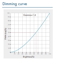 V1-S 12-48V <span class=keywords><strong>DC</strong></span> TRIAC <span class=keywords><strong>Dimmer</strong></span> hàng đầu cạnh và dấu cạnh mờ giai đoạn cắt <span class=keywords><strong>Dimmer</strong></span> 15A cho màu duy nhất điện áp thấp <span class=keywords><strong>LED</strong></span> Strip - Product Image 6