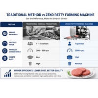 Machine à galettes de viande automatique commerciale, épaisseur réglable de 6 à 20 mm, moule réglable, 2100 pièces/h, CE, acier inoxydable