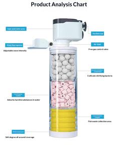 Filtre pour aquarium SOBO, pompe de filtration, système de circulation, machine intégrée, petit filtre jaune Sunsun - Product Image 4