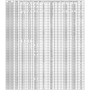 Téléchargement et exportation des données du détecteur multifonctionnel de qualité de l'air Co2/co/hcho/tvoc/température et humidité - Product Image 6