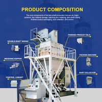 Équipement de production automatique de mortier sec avec mélangeur à double pelle, vis doseuse, élévateur, ensacheuse et système de contrôle de la poussière