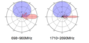 BTS Outdoor 6-Port 698 ~ 960MHz/1710 ~ 2690MHz <span class=keywords><strong>65</strong></span> °/<span class=keywords><strong>65</strong></span> ° <span class=keywords><strong>16</strong></span>/20dBi 2 ° ~ 12 °/2 ° ~ 8 ° Antenne RCU intégrée et remplaçable - Product Image 4
