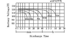 Neata 긴 수명 AGM 솔라 젤 딥 사이클 배터리 <span class=keywords><strong>12V</strong></span> 65Ah 충전식 저장 배터리 태양열 UPS 백업 전원 - Product Image 4
