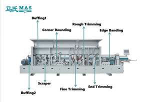 آلة MAS MS850R لمعالجة الخشب أوتوماتيكية بالكامل بـ 7 وظائف، آلة تشطيب الحواف - Product Image 2