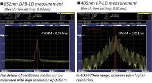Analyseurs de spectre optique de longueur d'onde visible AQ6373 utilisés - Product Image 5