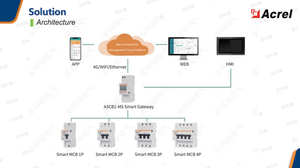 Disjoncteur intelligent de surveillance énergétique Acrel ASCB1-63 6kA IP20 sur rail DIN, <span class=keywords><strong>mesure</strong></span> des paramètres électriques - Product Image 6