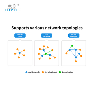 Ebyte E18-DTU(Z27-ETH) ZigBee Gateway Adaptive Network Rate Networking <b>Rf</b> Transceiver Zigbee <b>Module</b> - Product Image 4