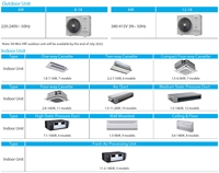 Système Multi-Split R32 Mini VRF Intelligent pour Usage Domestique et Commercial, Climatiseur Multi-Split Inverter avec Moteurs de Ventilateur DC Automatiques