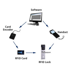 Lector de Tarjetas Tediton M1, Codificador de Tarjetas RFID para Cerraduras de Hotel - Product Image 2