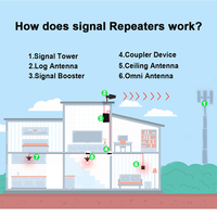 Amplificateur de signal mobile 4G intelligent haute puissance 85 dB 33 dBm, répéteur DCS1800 MHz, amplificateur cellulaire pour signal extrêmement faible
