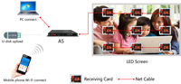 Huidu HD-A5L RGB couleur Led écran d'affichage vidéo carte de contrôle bi-mode prend en charge la lecture vidéo multicanal avec fenêtre