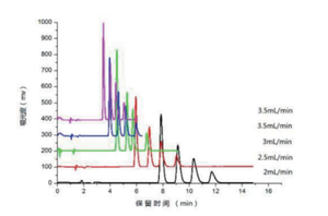 प्रयोगशाला उपयोग के लिए प्रदर्शन गैस तरल क्रोमैटोग्राफी प्रणाली - Product Image 6