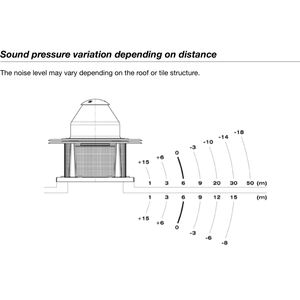 Ventiladores centrífugos de techo SODECA completamente nuevos con tecnología EC y motor IE5 para el techo de la cocina de Chef. - Product Image 6