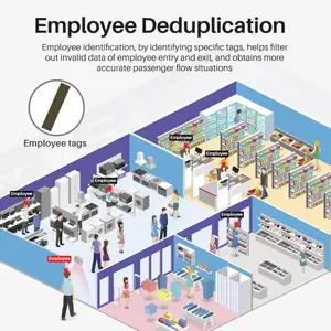 FOORIR Tiempo de vuelo TOF contador de personas contando pasajeros soluciones de conteo de tráfico minorista Desduplicación de empleados