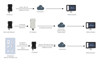 Capteurs agricoles intelligents surveillant le traqueur GPS Gestion de la ferme Passerelle IoT Chargement solaire et magnétique NBIOT Traqueur d'actifs