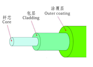 Fibra Óptica Monomodo <span class=keywords><strong>Hetai</strong></span> Bend Insensitive OM1-OM4 G.657.A2 Origen CN/JIA - Product Image 2