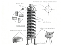 Concentrateur à spirale pour la séparation gravitaire du minerai de fer - Machine minière sans alimentation électrique