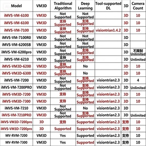 ซอฟต์แวร์ IMVS-VM-6200 IMVS-VM-6200-PRO สำหรับดองเกิลวิชันซิสเต็ม IMVS-VM-6200/7200 - Product Image 3
