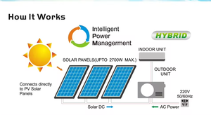 Aire Acondicionado Solar Híbrido, Sistema de Aire Acondicionado Split de 12K 18K 24K HF-ACDC24K/BTU 12000BTU T1/T3, Tecnología Dual Completa - Product Image 3