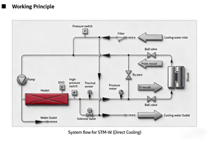 오일 온도 측정기 고온 펌프 380V 9KW 200 STM-910 모델 - Product Image 5