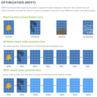 Optimiseur solaire de petite taille Panneau solaire Boîte de jonction solaire intelligente Niveau de moule Optimiseur d'arrêt rapide
