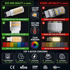หลอดไฟ LED ทรงข้าวโพด G9 6W 64LED 500-550LM AC 120V/230V Sanan 2835 PC เซรามิก CE RoHS 15000H รับประกัน 2 ปี สำหรับสำนักงาน ปรับความสว่างได้ - Product Image 2