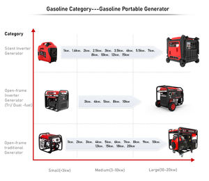 Senci pequeño portátil 2kva 2kW <span class=keywords><strong>2000</strong></span> vatios <span class=keywords><strong>generador</strong></span> de gasolina arranque de retroceso con rueda - Product Image 5