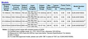 EUM 240Watt 240W 250W Đèn LED Điều Khiển Kích Thước Nhỏ Gọn Nhôm Điều Khiển Cung Cấp Điện IP 67 Inventronics - Product Image 2