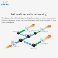 Module émetteur-récepteur LoRa Ebyte ODM E90-DTU(400SL30) SX1268 400-493MHz 30dBm avec répéteur automatique RS232/RS485, LBT et RSSI pour réseaux