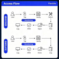 Armoire de gestion d'outils intelligente RFID, armoire pour matériel et consommables d'atelier avec fonction d'inventaire et de distribution automatiques